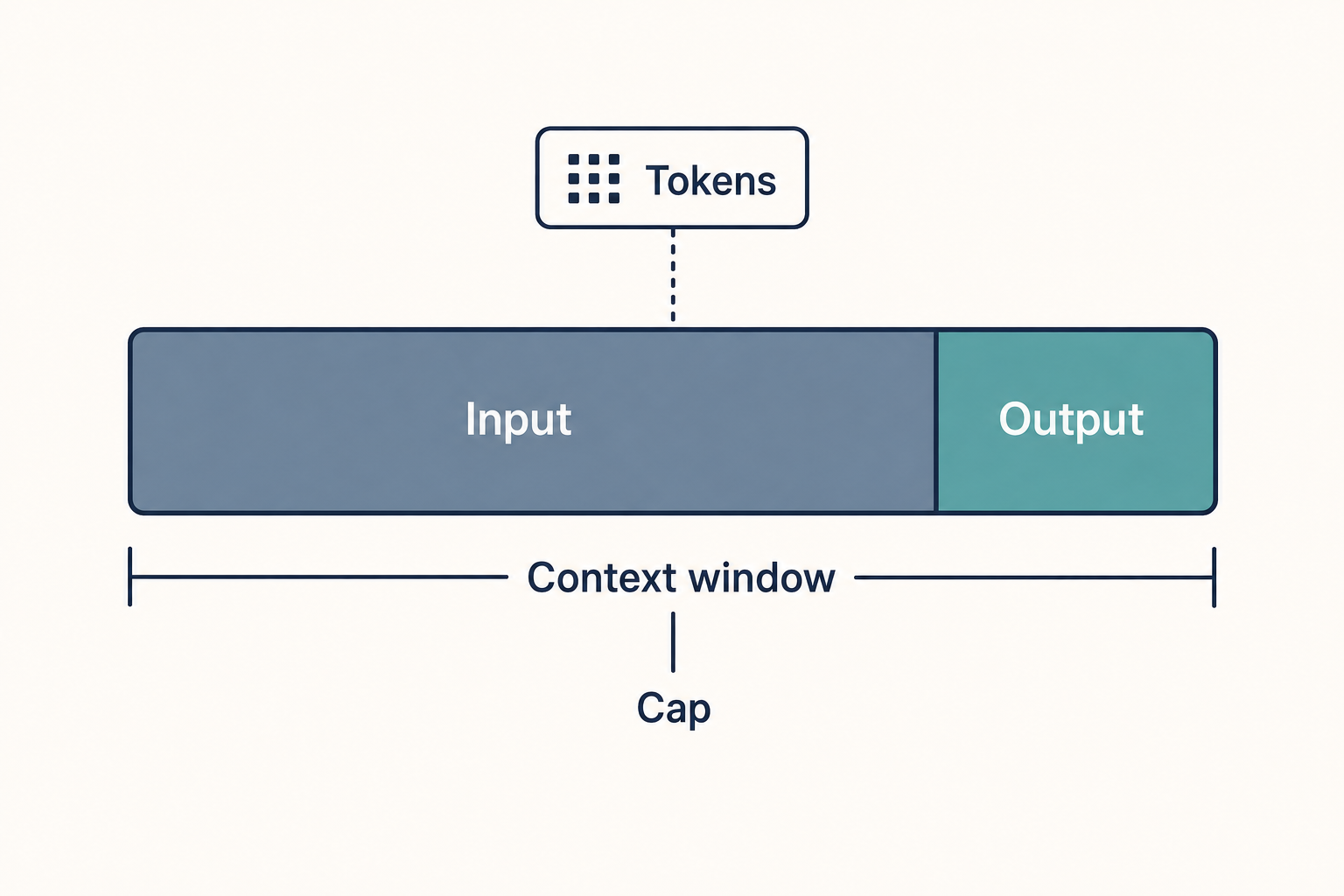 Diagram of the DeepSeek context window split into input and output token segments with an output cap