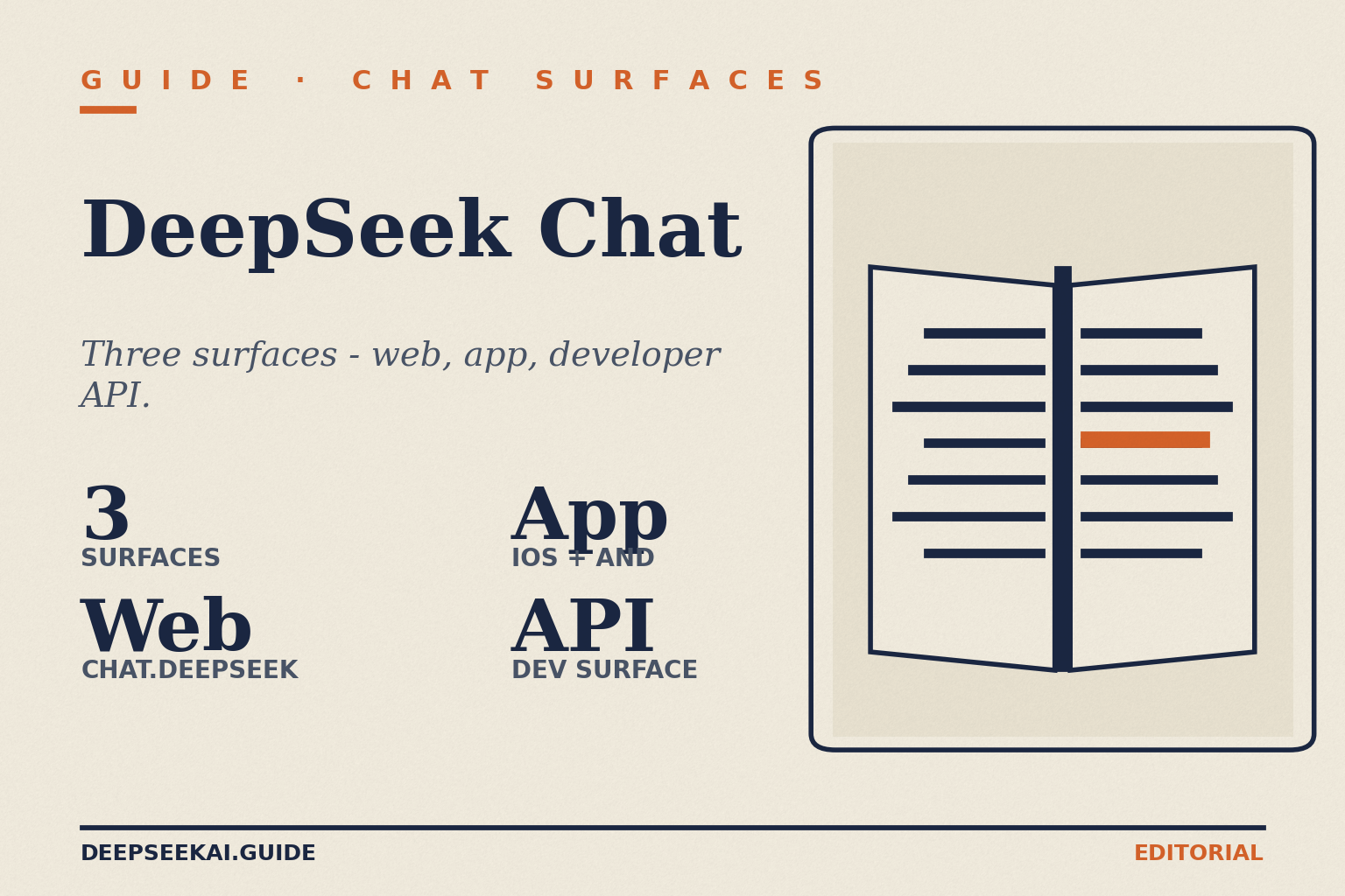 DeepSeek chat — three-surface overview card DeepSeek chat card showing the four facts that map the chat surfaces in April 2026: three surfaces in total, the browser app at chat.deepseek.com, the official iOS and Android apps, and a developer API that mirrors the OpenAI and Anthropic wire formats.