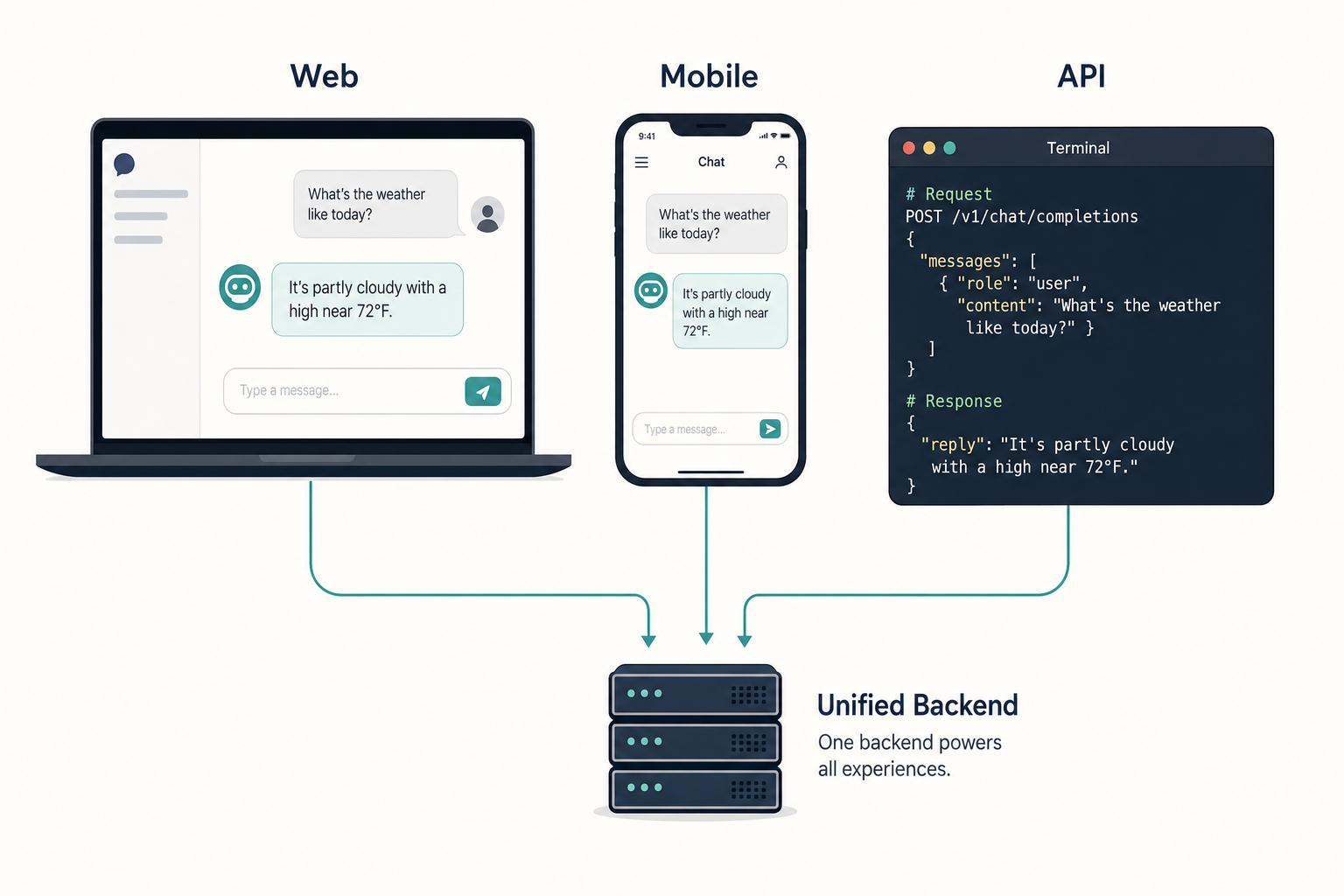 DeepSeek Chat — three surfaces Diagram showing DeepSeek Chat across three surfaces: web app, mobile app, and API endpoint
