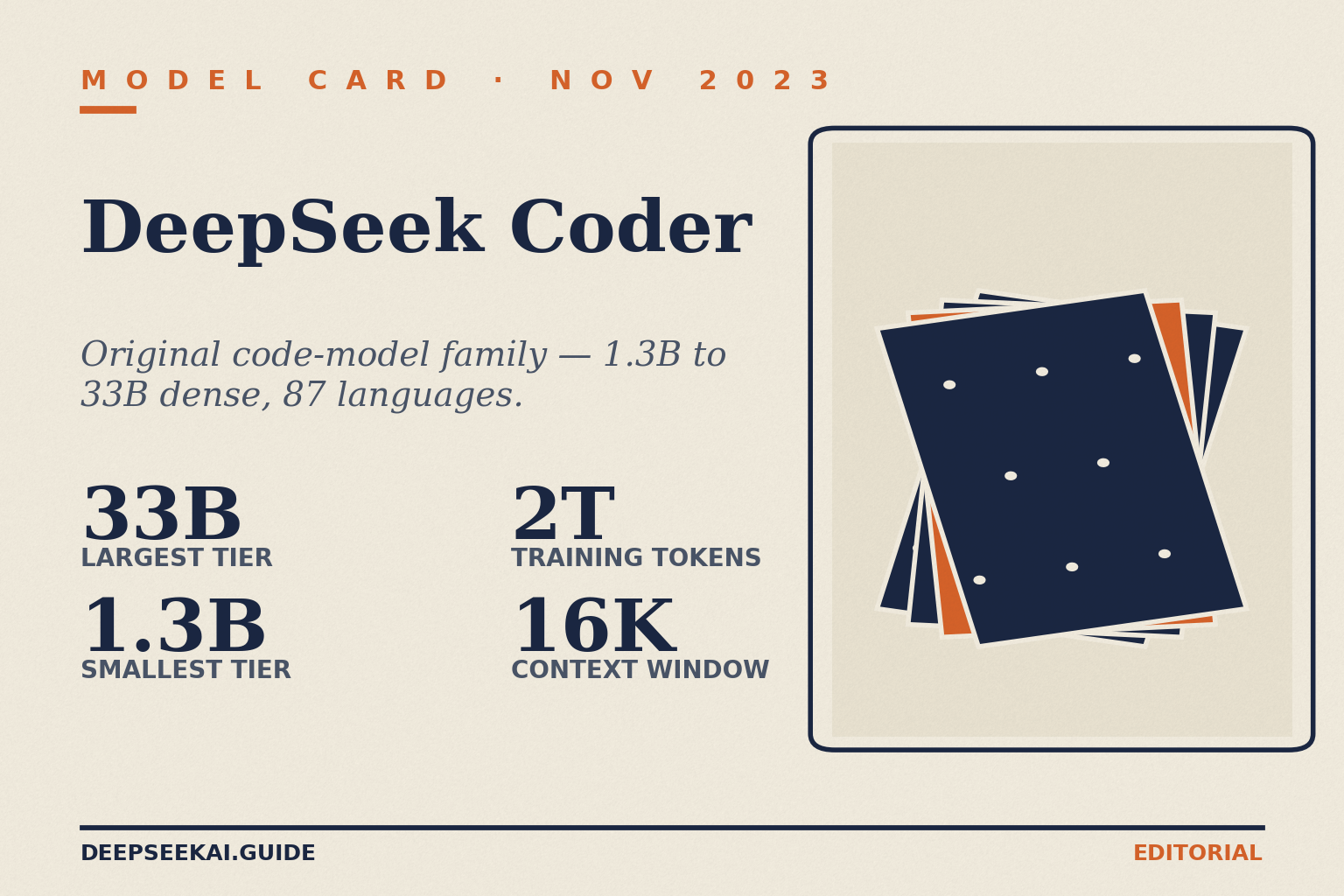 DeepSeek Coder model card showing the headline specs of DeepSeek's November 2023 first code-specialist family: dense models from 1.3 billion to 33 billion parameters, trained from scratch on 2 trillion tokens at 87 percent code and 13 percent natural language, with a 16,000-token context window — the lineage that DeepSeek Coder V2 later replaced with MoE.