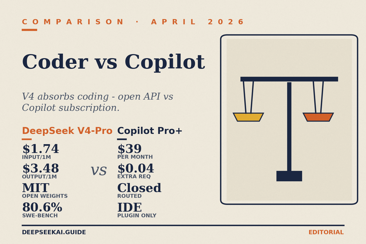 DeepSeek Coder vs Copilot comparison card showing the coding-model pricing contrast in April 2026, after DeepSeek folded its standalone Coder line into V4: DeepSeek V4-Pro at $0.435 input / $0.87 output per million tokens (75%-off promo through May 31; list $1.74 / $3.48) with MIT-licensed open weights and 80.6 percent on SWE-Bench Verified, versus GitHub Copilot Pro+ at $39 per month with $0.04 per extra premium request, closed routed models, and IDE-plugin-only access.