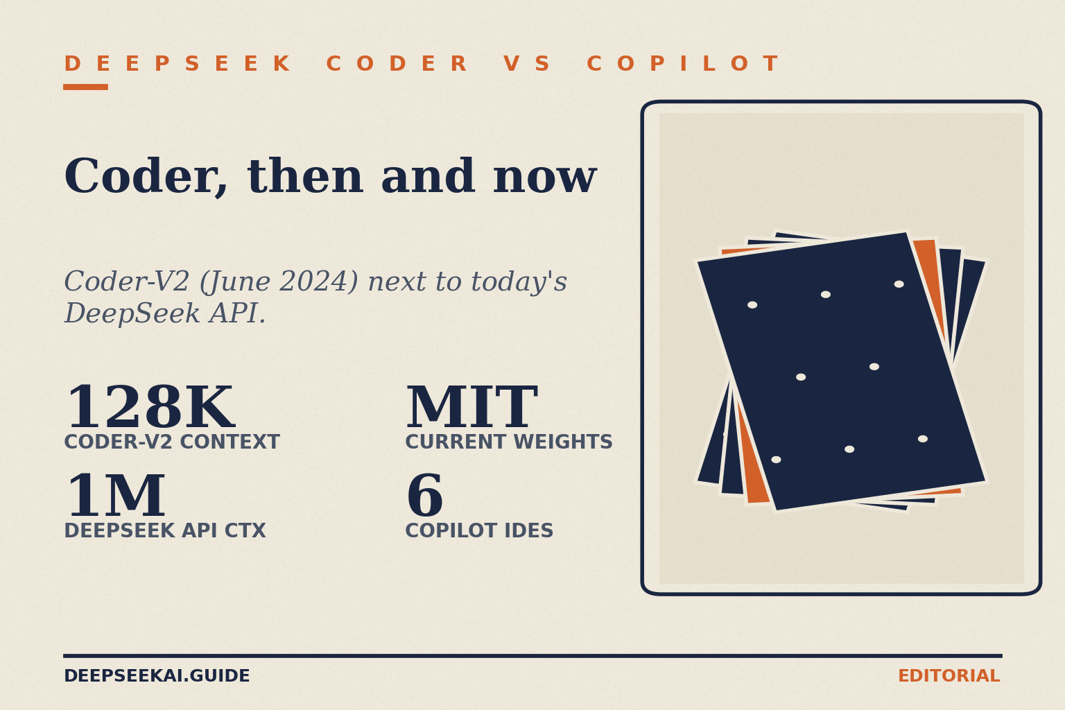 Verdict title card: eyebrow 'DeepSeek Coder vs Copilot', title 'Coder, then and now', tagline 'Coder-V2 (June 2024) next to today's DeepSeek API.', and four stats: 128K context for DeepSeek-Coder-V2, 1M context on DeepSeek's current API, MIT licence for the current DeepSeek weights and 6 IDEs in GitHub's Copilot feature matrix, beside a punch-card illustration.