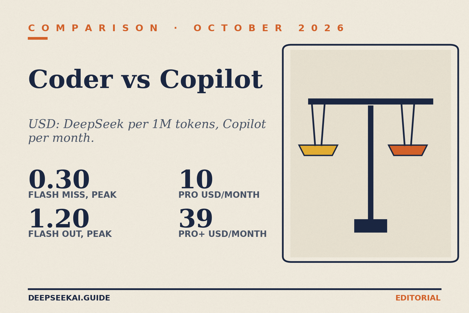 DeepSeek Coder vs Copilot title card: eyebrow 'Comparison · October 2026', title 'Coder vs Copilot', tagline 'USD: DeepSeek per 1M tokens, Copilot per month.', and four stats: 0.30 deepseek-flash cache-miss input at peak, 1.20 deepseek-flash output at peak, 10 for Copilot Pro per month and 39 for Copilot Pro+ per month, beside a balance-scales illustration.