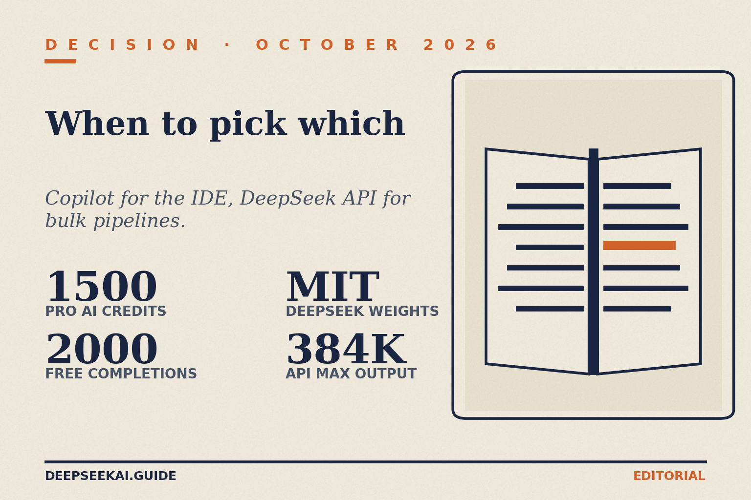 Decision title card: eyebrow 'Decision · October 2026', title 'When to pick which', tagline 'Copilot for the IDE, DeepSeek API for bulk pipelines.', and four stats: 1500 AI credits a month on Copilot Pro, 2000 code completions a month on Copilot Free, MIT-licensed DeepSeek weights and 384K maximum output on DeepSeek's API, beside an open-manual illustration.