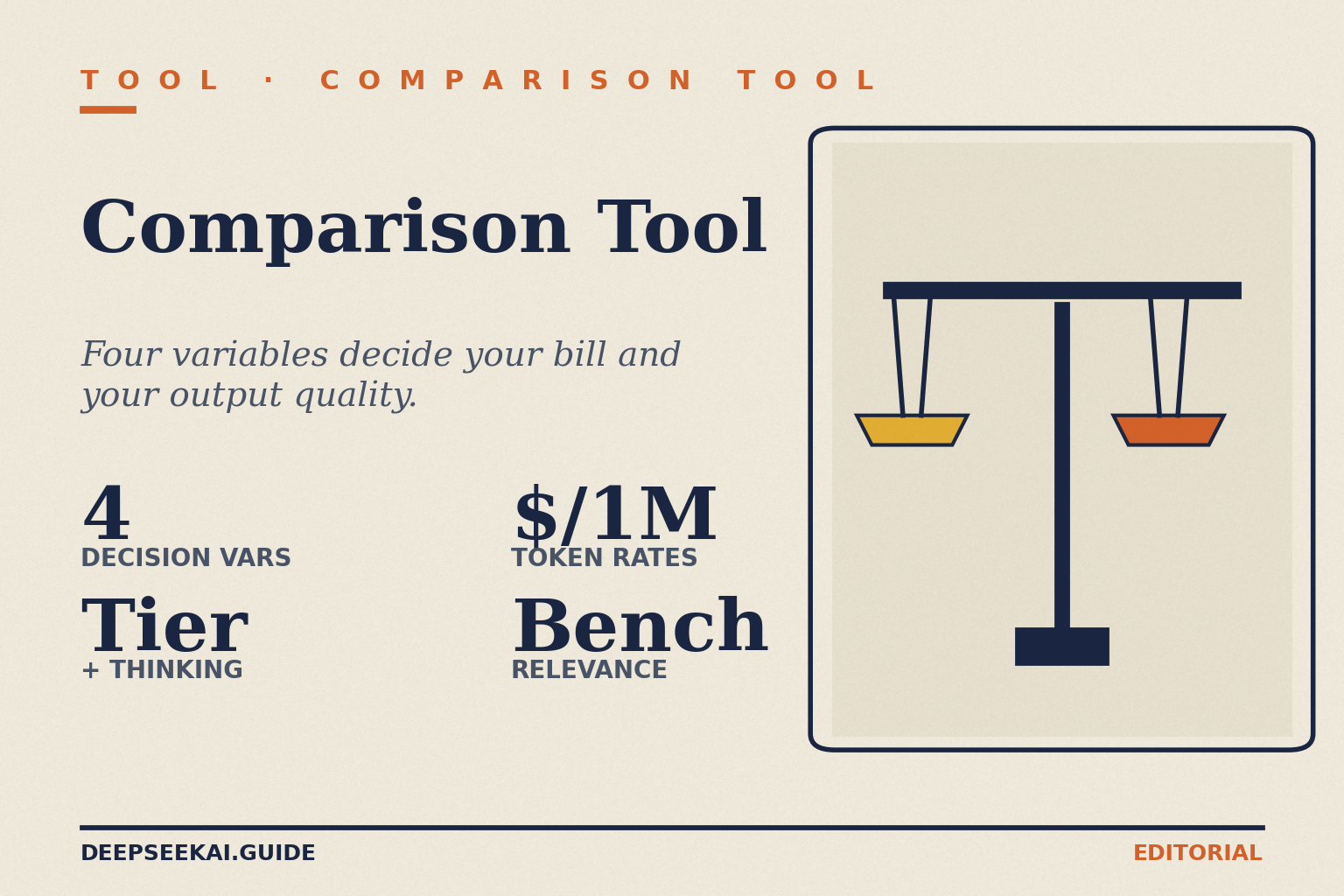 DeepSeek comparison tool — V4 decision-aid card DeepSeek comparison-tool card showing the four variables a useful decision aid surfaces when comparing models: the V4 tier (Flash vs Pro), the thinking-mode setting, the per-million-token rates across cache-hit, cache-miss and output buckets, and the benchmarks relevant to your specific workload.