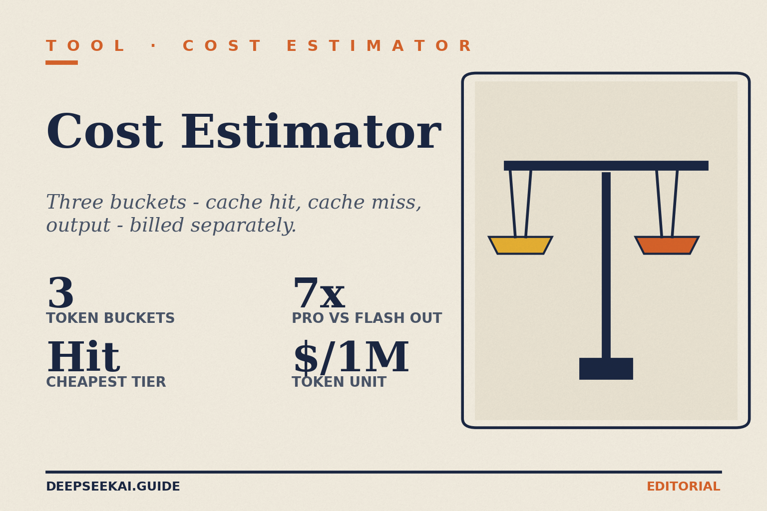 DeepSeek cost-estimator card showing the four facts that drive an honest forecast: API spend has three token buckets (cache-hit input, cache-miss input, output) each priced separately, the cache-hit tier is the cheapest of the three at roughly 98 percent off on V4-Flash and over 99 percent off on V4-Pro, V4-Pro output runs roughly 12x V4-Flash output at list (3x during the 75% V4-Pro promo), and DeepSeek bills per million tokens.