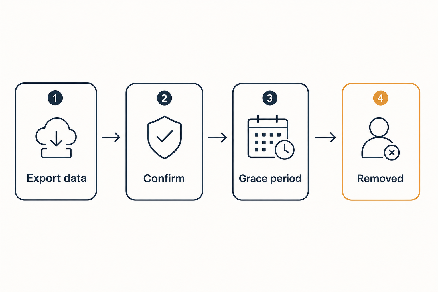 DeepSeek delete account — flow Flow diagram of the DeepSeek delete-account process from data export through removal after a grace period