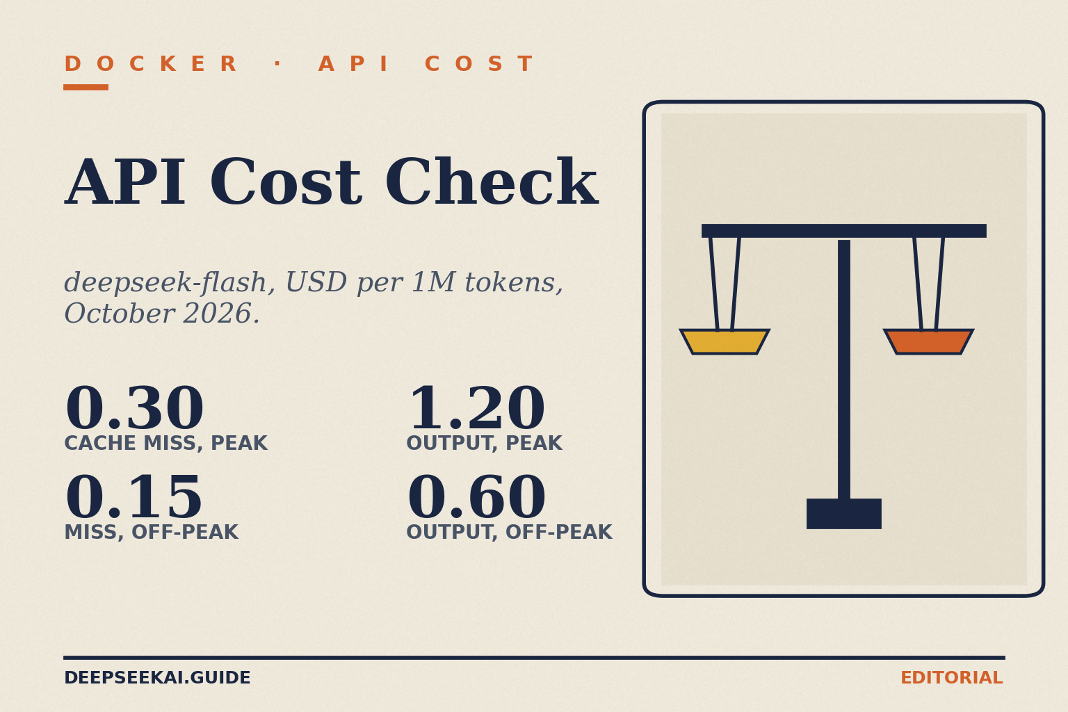 DeepSeek Docker deployment cost title card: eyebrow 'Docker · API cost', title 'API Cost Check', tagline 'deepseek-flash, USD per 1M tokens, October 2026.', and four stats: 0.30 cache miss, peak; 0.15 miss, off-peak; 1.20 output, peak; 0.60 output, off-peak; beside a scales illustration.