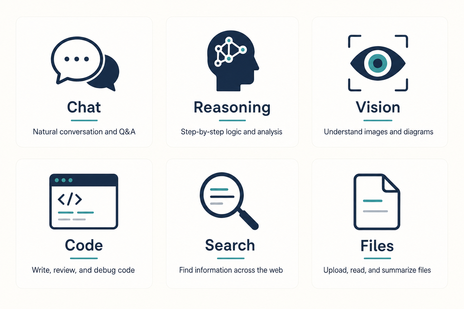 Six-tile grid infographic listing DeepSeek V4 features: chat, reasoning, vision, code, search and files