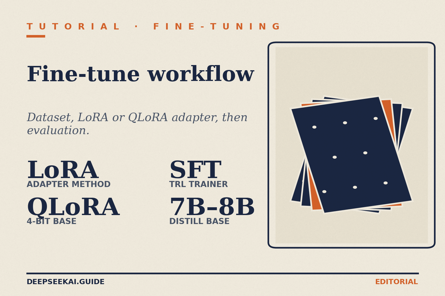 Title card 'Fine-tune workflow' (Tutorial · Fine-tuning): dataset, LoRA or QLoRA adapter, then evaluation — LoRA adapter method, QLoRA 4-bit base, SFT with the TRL trainer, and a 7B–8B distill base.
