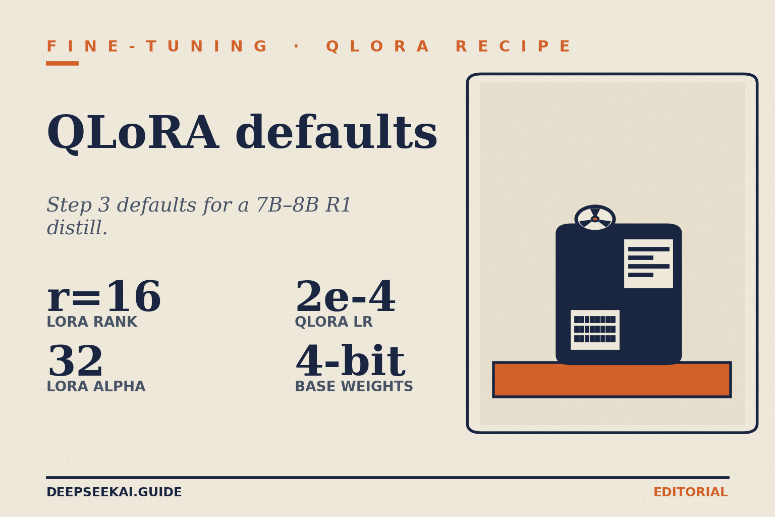 Title card 'QLoRA defaults', eyebrow 'Fine-tuning · QLoRA recipe', tagline 'Step 3 defaults for a 7B–8B R1 distill.', with four values: LoRA rank r=16, LoRA alpha 32, QLoRA learning rate 2e-4, and 4-bit base weights.