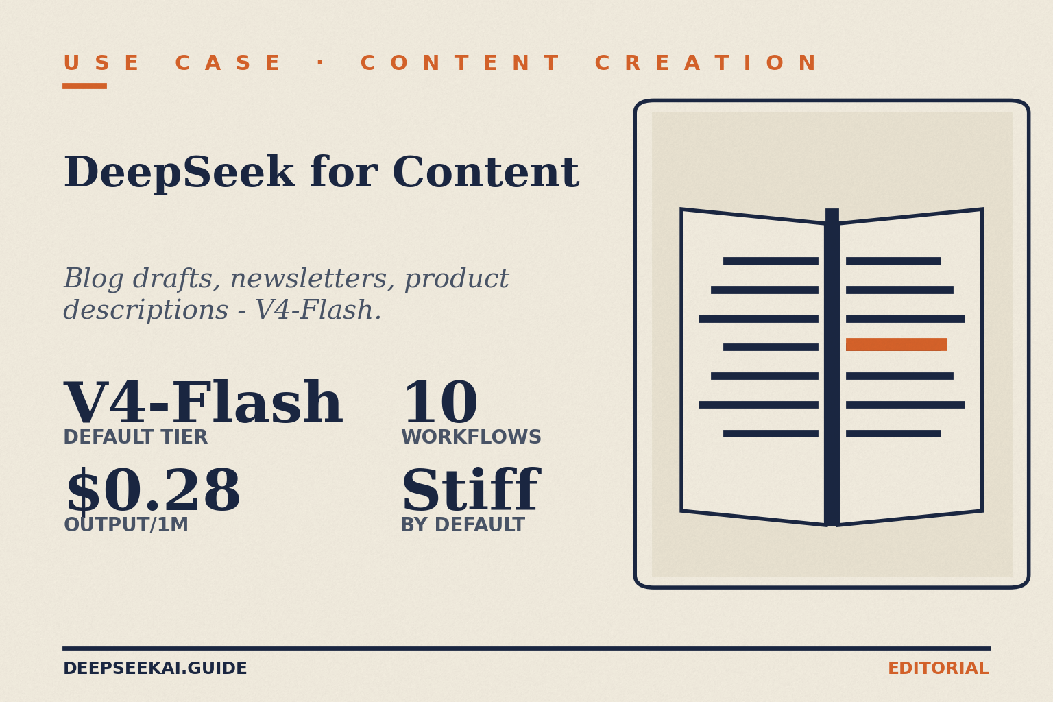 DeepSeek for content creation card showing the four facts that drive the editor's verdict in April 2026: V4-Flash as the default tier for routine drafting, $0.28 output per million tokens making bulk content economical, ten concrete workflows in the article (blog drafts, newsletter scripts, product descriptions, editorial QA), and the model's default tone being stiff but tunable through prompt structure.