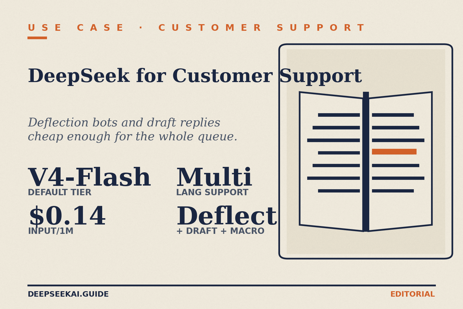 DeepSeek for customer support — V4-Flash queue card DeepSeek for customer support card showing the four facts that drive the support manager's verdict in April 2026: V4-Flash as the default tier, $0.14 input and $0.28 output per million tokens making whole-queue deployment affordable, multi-language coverage in a single model, and three concrete workflows (deflection bots, draft replies, macro generation).