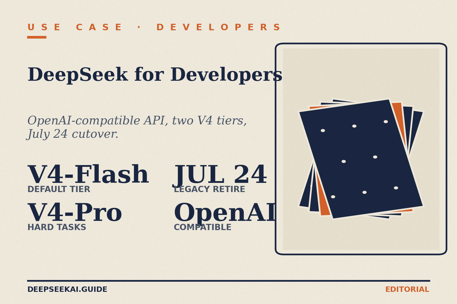 DeepSeek for developers card showing the four facts that drive the developer's quickstart in April 2026: V4-Flash as the default tier for chat and high-volume workloads, V4-Pro for hard or agentic tasks, the legacy deepseek-chat and deepseek-reasoner IDs retiring on July 24, 2026, and full OpenAI Chat Completions wire-format compatibility on the same /chat/completions endpoint.