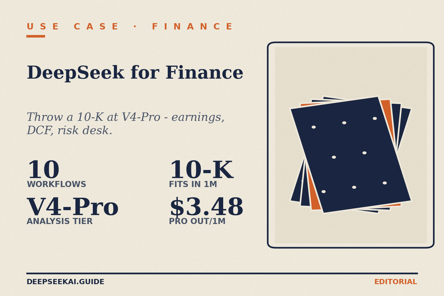 DeepSeek for finance card showing the four facts that drive the analyst's verdict in April 2026: ten concrete finance workflows covered (earnings notes, DCF support, risk desk, filings analysis, etc.), V4-Pro at 1.6 trillion parameters as the analysis tier, the 1-million-token context fitting an entire 10-K filing, and $3.48 output per million tokens making heavy use sustainable (during the 75% promo through 2026-05-31, output is $0.87/M; list $3.48/M).