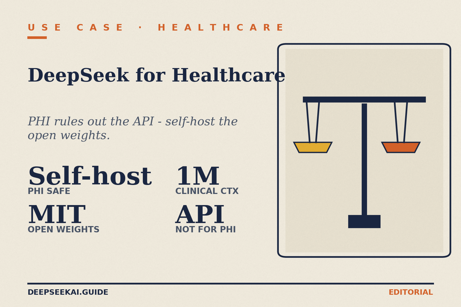 DeepSeek for healthcare card showing the four facts that drive the privacy verdict in April 2026: self-hosting the open weights is the only PHI-safe path, MIT-licensed weights enable an on-prem deployment, the 1-million-token context covers a substantial clinical record, and the hosted DeepSeek API is not appropriate for protected health information because conversations route through servers in China.