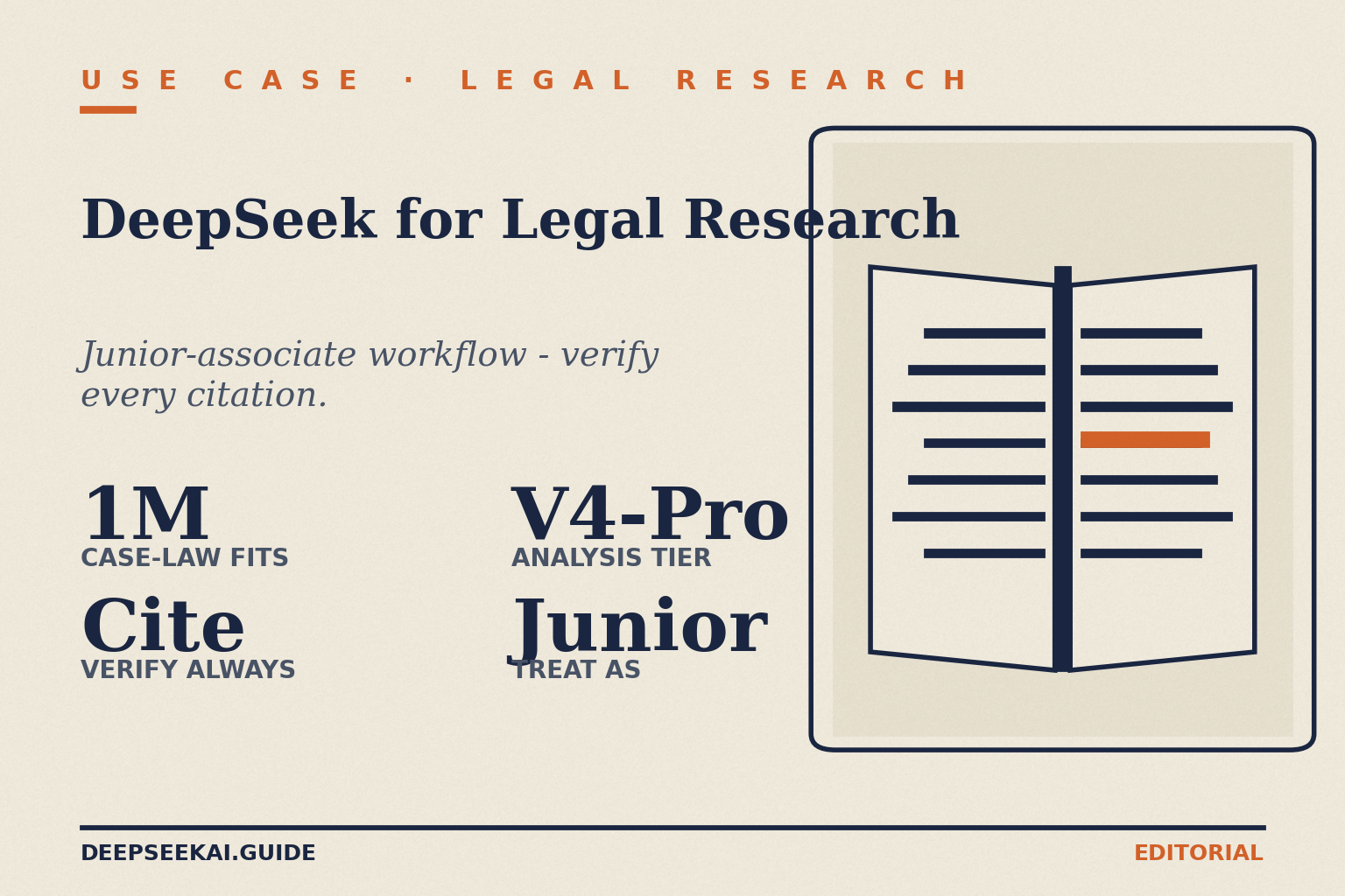 DeepSeek for legal research — citation-verified workflow card DeepSeek for legal research card showing the four facts that drive the practitioner's verdict in April 2026: the 1-million-token context fits a body of case law, every citation must be verified because hallucinated case names have already led to roughly 1,000 documented sanctions, V4-Pro is the analysis tier, and the model should be treated as a junior associate with citation review on every output.