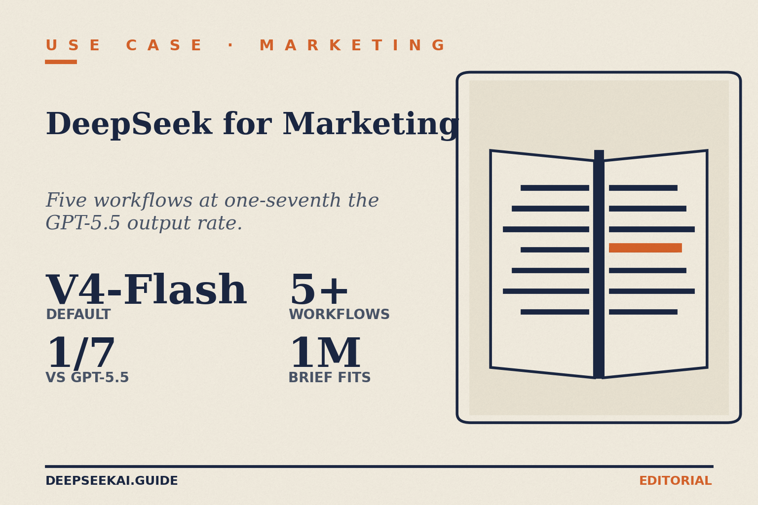 DeepSeek for marketing — V4-Flash campaign-workflow card DeepSeek for marketing card showing the four facts that drive the marketer's verdict in April 2026: V4-Flash as the default tier for routine campaign assets, output pricing at roughly one-seventh of GPT-5.5, five-plus workflows covered (briefs, ad copy, SEO outlines, email sequences, repurposing), and the 1-million-token context fitting an entire campaign brief in one prompt.
