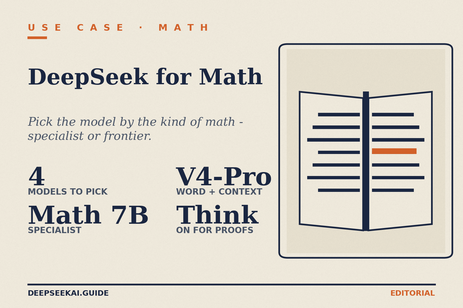 DeepSeek for math — model-choice workflows card DeepSeek for math card showing the four facts about model choice in April 2026: there are four models to pick from across the math workflow (DeepSeek Math 7B, R1, R1-Distill, V4 with thinking), DeepSeek Math 7B is the trained specialist on competition-style problems, V4-Pro wins on word problems and broader context, and thinking mode should be enabled for proof-style work.