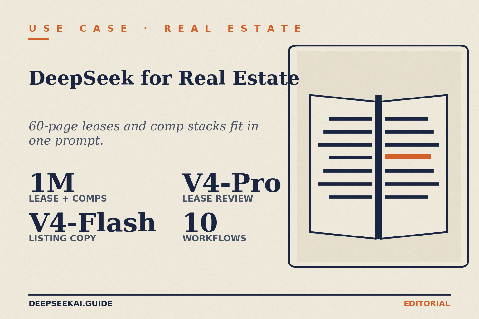 DeepSeek for real estate — V4 portfolio workflow card DeepSeek for real estate card showing the four facts that drive the broker and PropTech verdict in April 2026: the 1-million-token context fits a 60-page lease plus a comp stack in one prompt, V4-Flash handles listing copy and email triage, V4-Pro handles lease review and contract analysis, and ten concrete portfolio workflows are covered in the article.