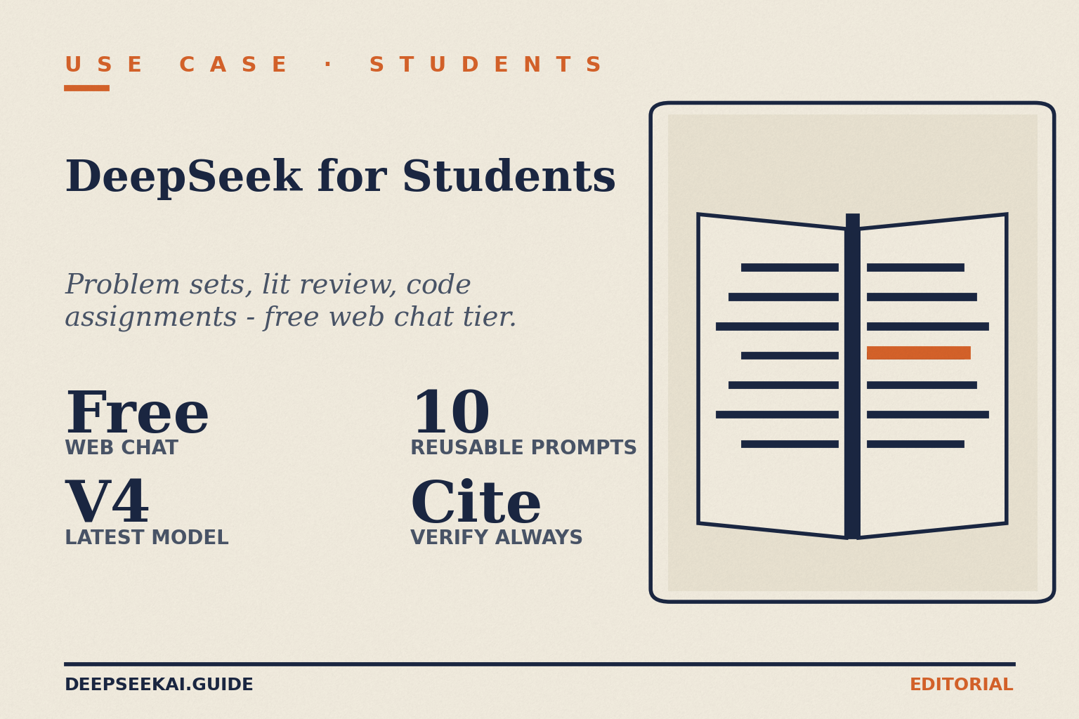 DeepSeek for students card showing the four facts that drive the study verdict in April 2026: the consumer web chat is free with no published daily cap, the V4 Preview is the latest model behind it, ten reusable prompts in the article cover study workflows (problem sets, literature review, coding assignments), and citations should always be verified before use in coursework.