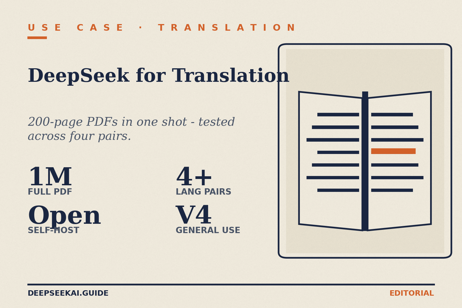 DeepSeek for translation card showing the four facts that drive the translator's verdict in April 2026: the 1-million-token context fits a 200-page PDF in one shot, open MIT weights enable a self-hosted private deployment, four-plus language pairs tested in production over six months (English to French, Spanish, German, Simplified Chinese), and V4 as a general-purpose model rather than a translation specialist.