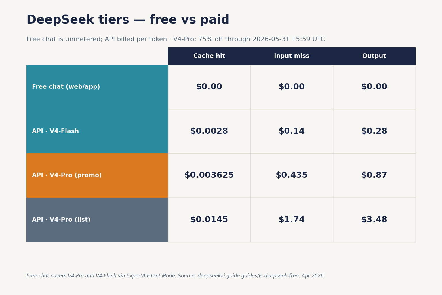 DeepSeek free vs paid — what each tier includes