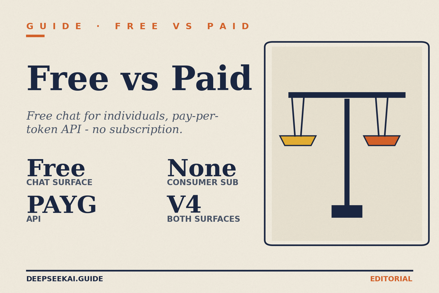 DeepSeek free vs paid card showing the four facts that disambiguate the surfaces in April 2026: the consumer web chat and mobile app are free for individuals, the API is pay-per-token, there is no consumer subscription tier between them, and V4 is the model behind both surfaces.