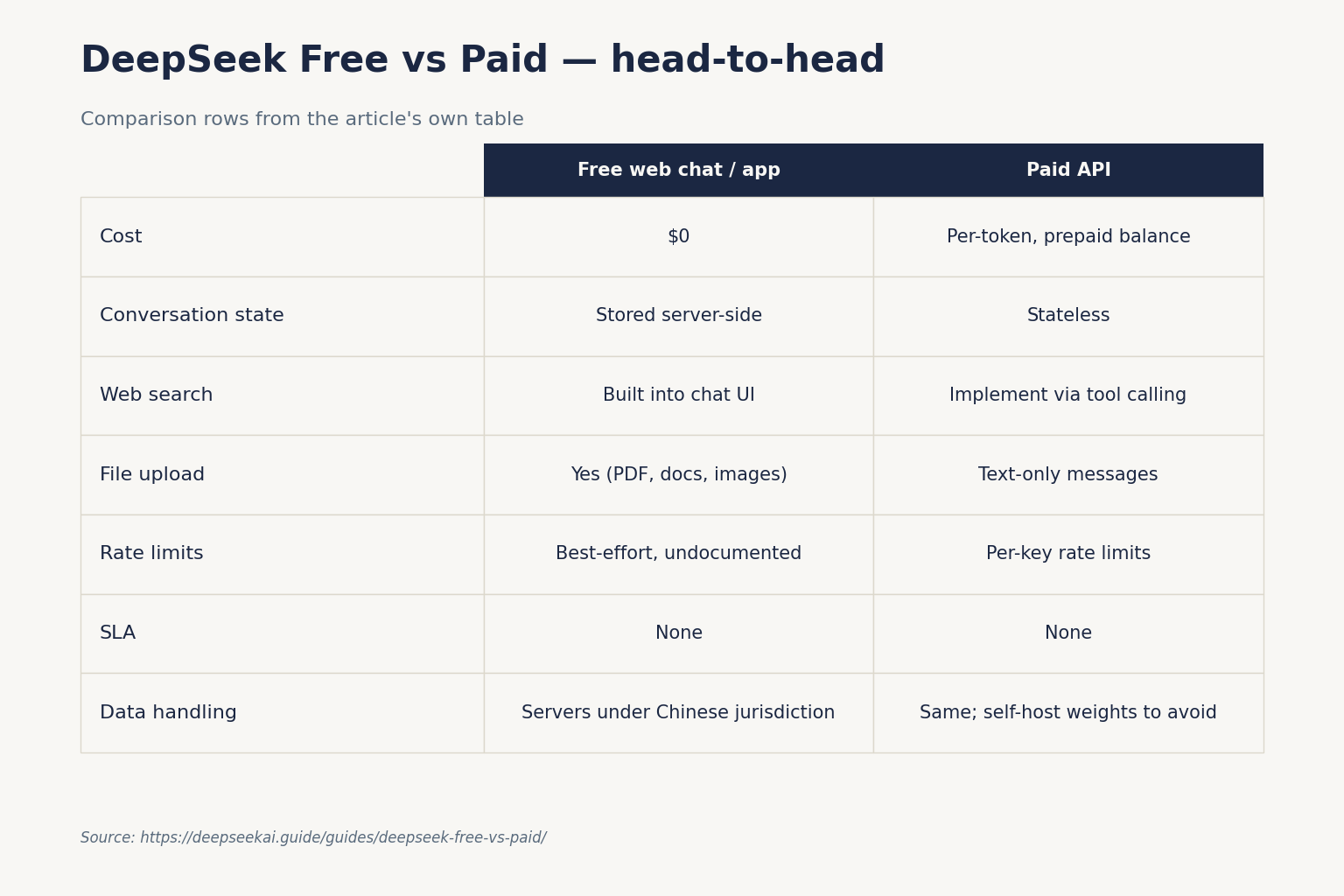 DeepSeek Free vs Paid — head-to-head