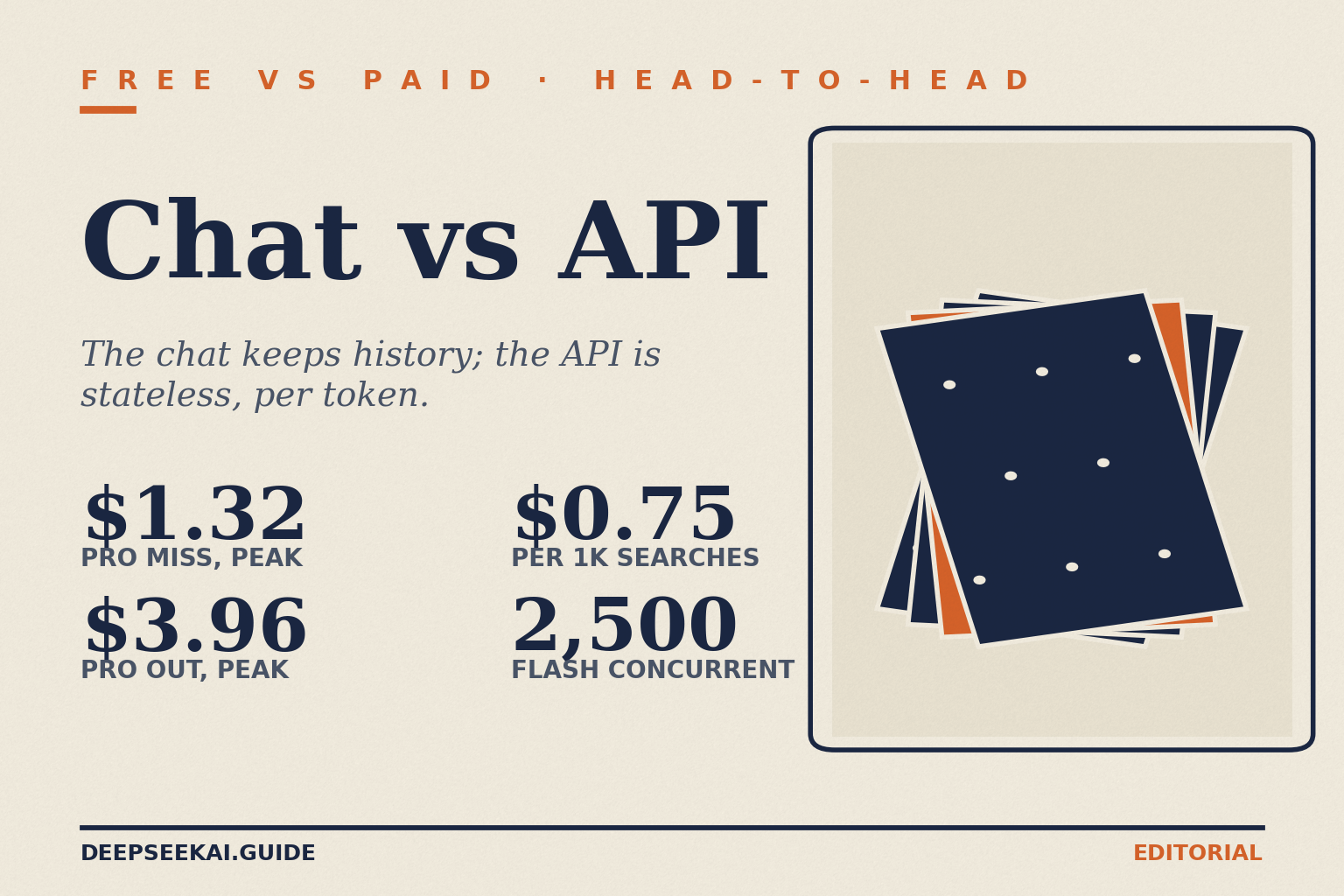 DeepSeek free vs paid — chat vs API card Title card with the eyebrow FREE VS PAID · HEAD-TO-HEAD and the title Chat vs API, the tagline “The chat keeps history; the API is stateless, per token.” and four stats: $1.32 Pro miss, peak, $3.96 Pro out, peak, $0.75 Per 1K searches, and 2,500 Flash concurrent, beside a punch-cards motif.