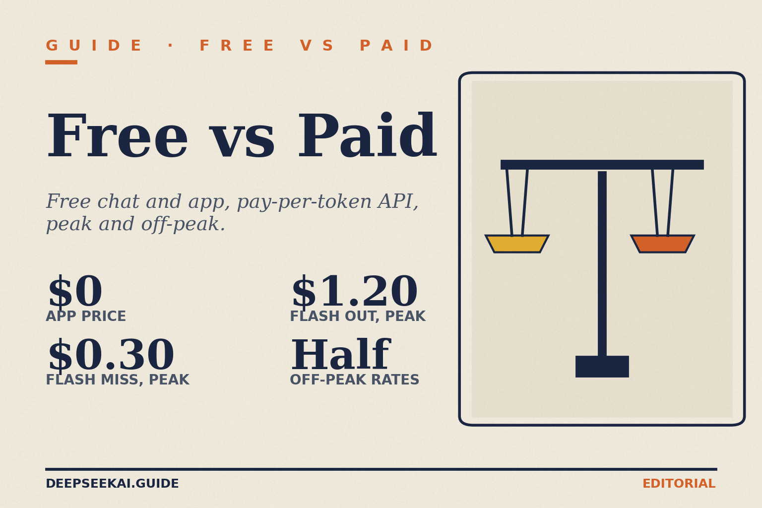 DeepSeek free vs paid — title card Title card with the eyebrow GUIDE · FREE VS PAID and the title Free vs Paid, the tagline “Free chat and app, pay-per-token API, peak and off-peak.” and four stats: $0 App price, $0.30 Flash miss, peak, $1.20 Flash out, peak, and Half Off-peak rates, beside a balance-scales motif.