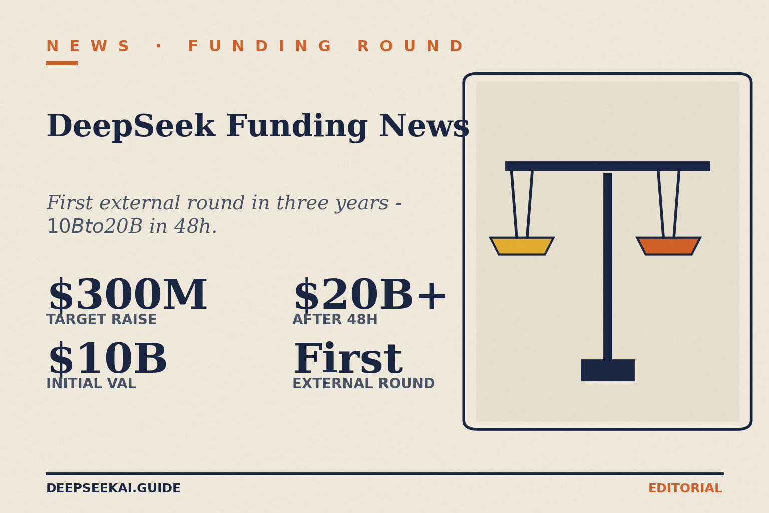 DeepSeek funding news card showing the four facts about the April 2026 raise reported by Reuters and Bloomberg: an initial target of $300 million, a starting valuation of more than $10 billion, the benchmark moving above $20 billion within 48 hours of investor interest, and the round being DeepSeek's first external funding since the company was spun out of High-Flyer in July 2023.