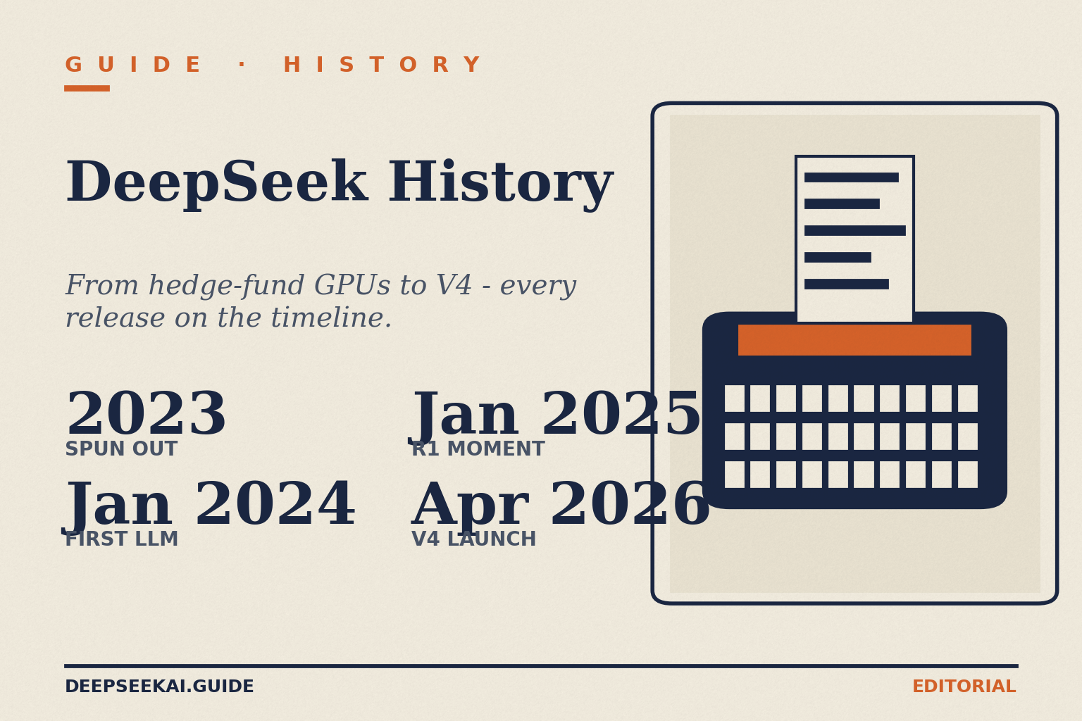 DeepSeek history card showing the four facts that anchor the timeline guide in April 2026: DeepSeek was spun out of High-Flyer in 2023, the first DeepSeek LLM family launched in January 2024, the R1 reasoning release triggered the AI-Sputnik moment in January 2025, and V4 Preview shipped on April 24, 2026.