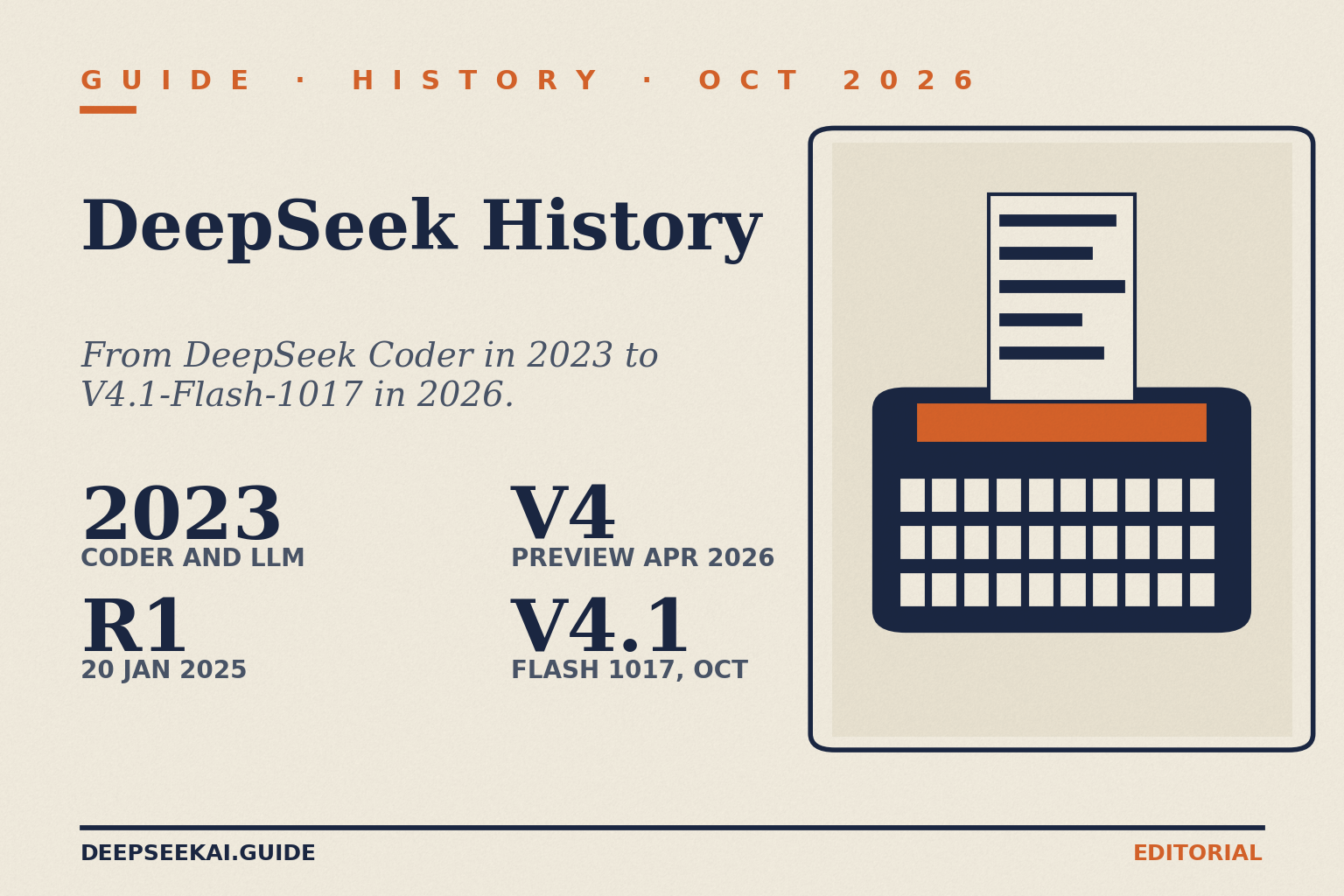 Title card reading GUIDE · HISTORY · OCT 2026 and DeepSeek History, with the tagline “From DeepSeek Coder in 2023 to V4.1-Flash-1017 in 2026.” and four items: 2023 (Coder and LLM), R1 (20 Jan 2025), V4 (Preview Apr 2026) and V4.1 (Flash 1017, Oct), beside a typewriter drawing.