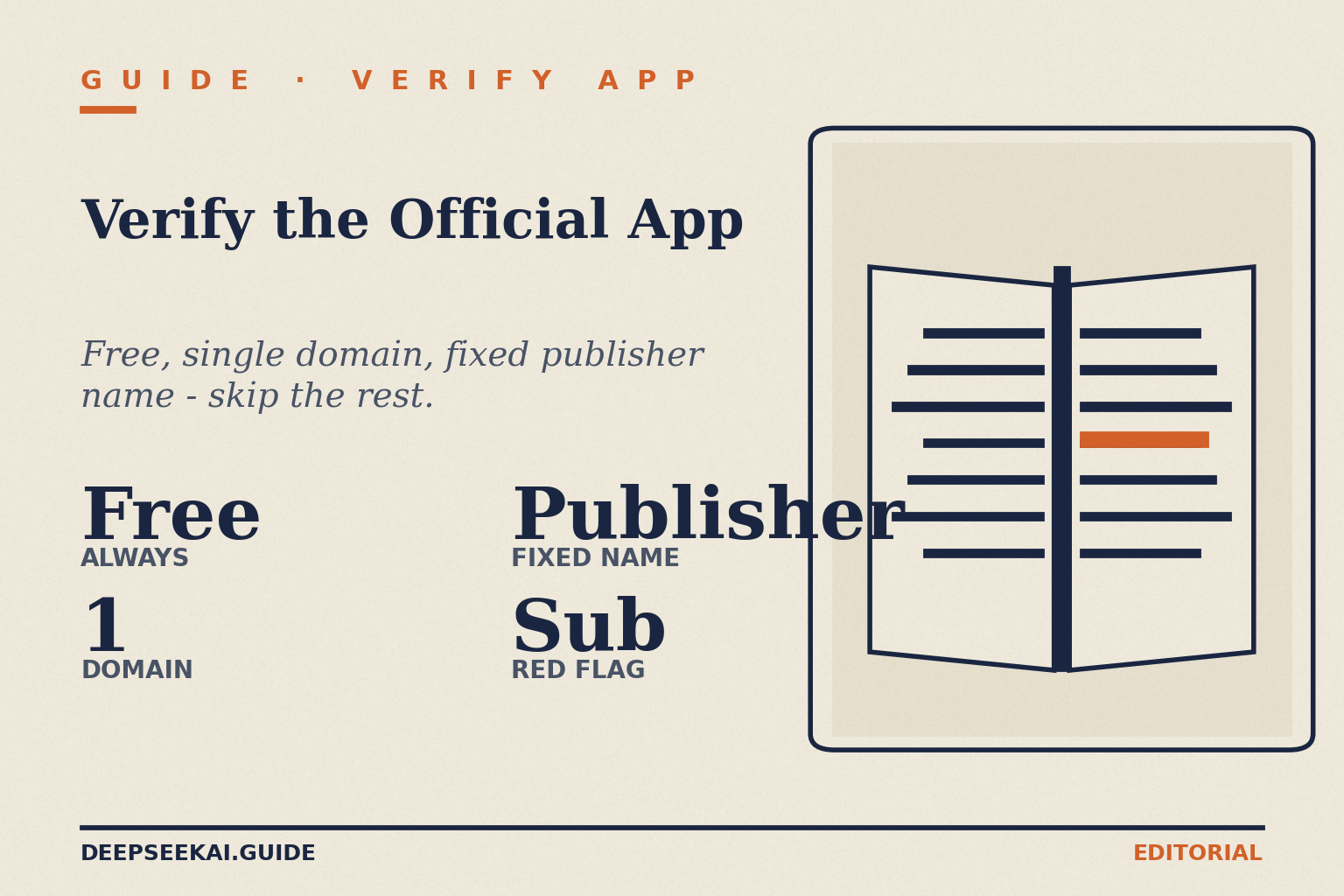 DeepSeek verify-official-app card showing the four facts that protect users from clones in April 2026: the official app is always free, there is exactly one official domain, the App Store and Play Store publisher name is fixed, and any subscription prompt should be treated as a red flag because the genuine app does not charge.