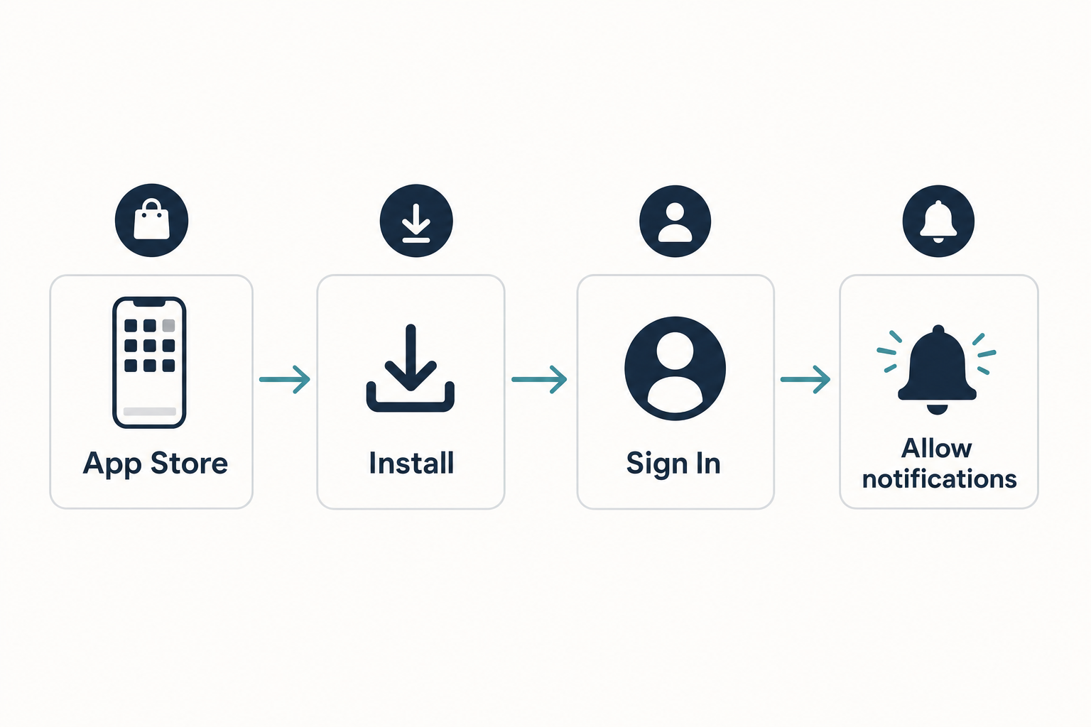 DeepSeek on iPhone — setup flow Flow diagram of installing and using DeepSeek on iPhone from store install through notifications