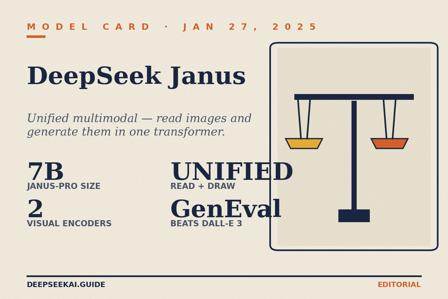 DeepSeek Janus model card showing the headline specs of DeepSeek's January 27, 2025 Janus-Pro 7B release: an open-weight unified multimodal transformer with two decoupled visual encoders that handles both image understanding and image generation, posting higher GenEval and DPG-Bench scores than DALL-E 3 and Stable Diffusion 3 Medium on DeepSeek's evaluations.
