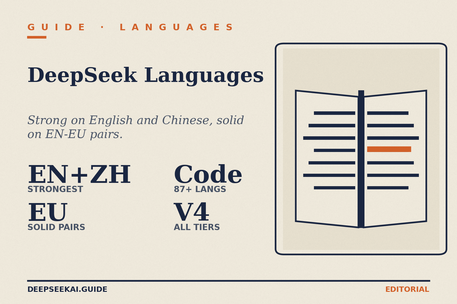 DeepSeek languages — multilingual coverage card DeepSeek languages card showing the four facts that frame the multilingual guide in April 2026: English and Chinese are the strongest pair (training data is bilingual EN-ZH), major European languages (Spanish, French, German, Japanese) are solid for production, programming languages exceed 87 with the V4 family, and all V4 tiers cover the same language set.