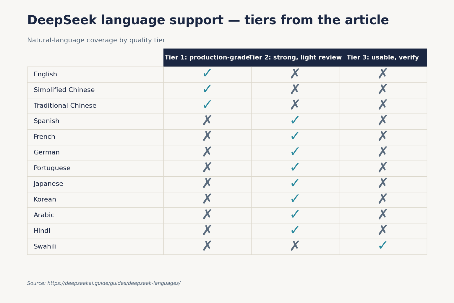 DeepSeek language support — tiers from the article DeepSeek language support — tiers from the article