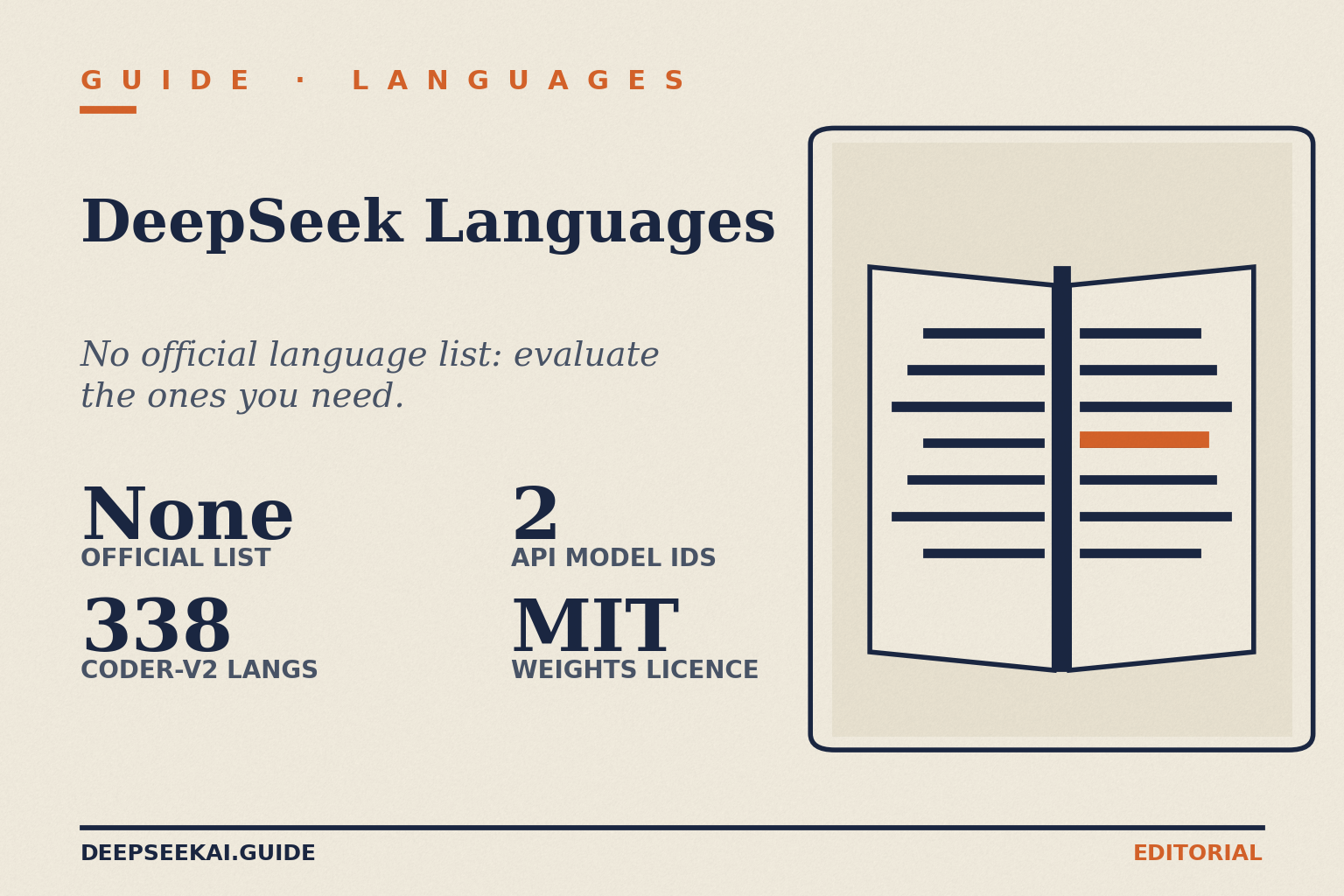 DeepSeek Languages title card: no official language list, evaluate the ones you need, with four stats — None for official list, 338 Coder-V2 langs, 2 API model IDs and MIT weights licence.