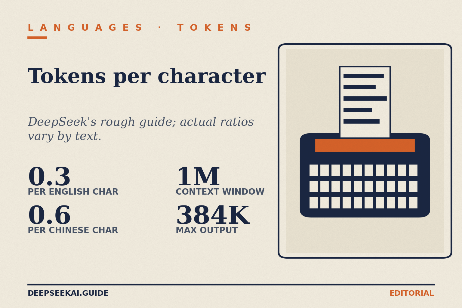 Tokens per character title card: DeepSeek's rough guide, actual ratios vary by text, with four stats — 0.3 tokens per English character, 0.6 per Chinese character, 1M context window and 384K max output.