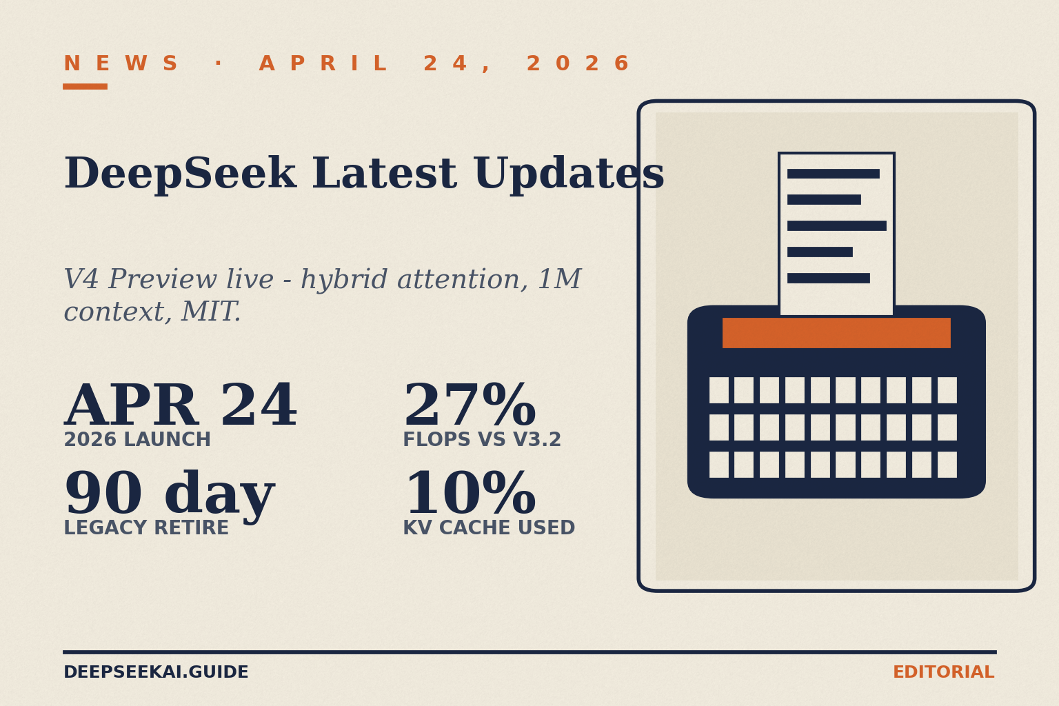 DeepSeek latest-updates news card showing the four facts integrators must absorb after the April 24, 2026 V4 Preview drop: V4 launched on April 24, 2026, the legacy deepseek-chat and deepseek-reasoner IDs are on a 90-day retirement clock to July 24 2026, V4-Pro requires only 27 percent of single-token inference FLOPs versus V3.2, and only 10 percent of the KV cache at 1-million-token context.