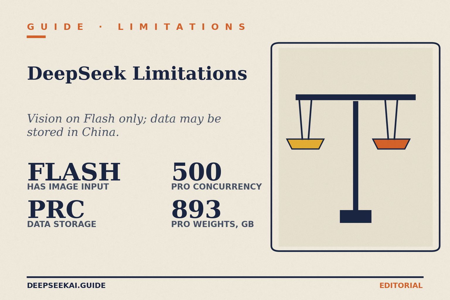 DeepSeek limitations — title card DeepSeek Limitations title card with the tagline 'Vision on Flash only; data may be stored in China.' and four stats: FLASH has image input, PRC data storage, 500 Pro concurrency and 893 GB of Pro weights, beside a balance-scales illustration.