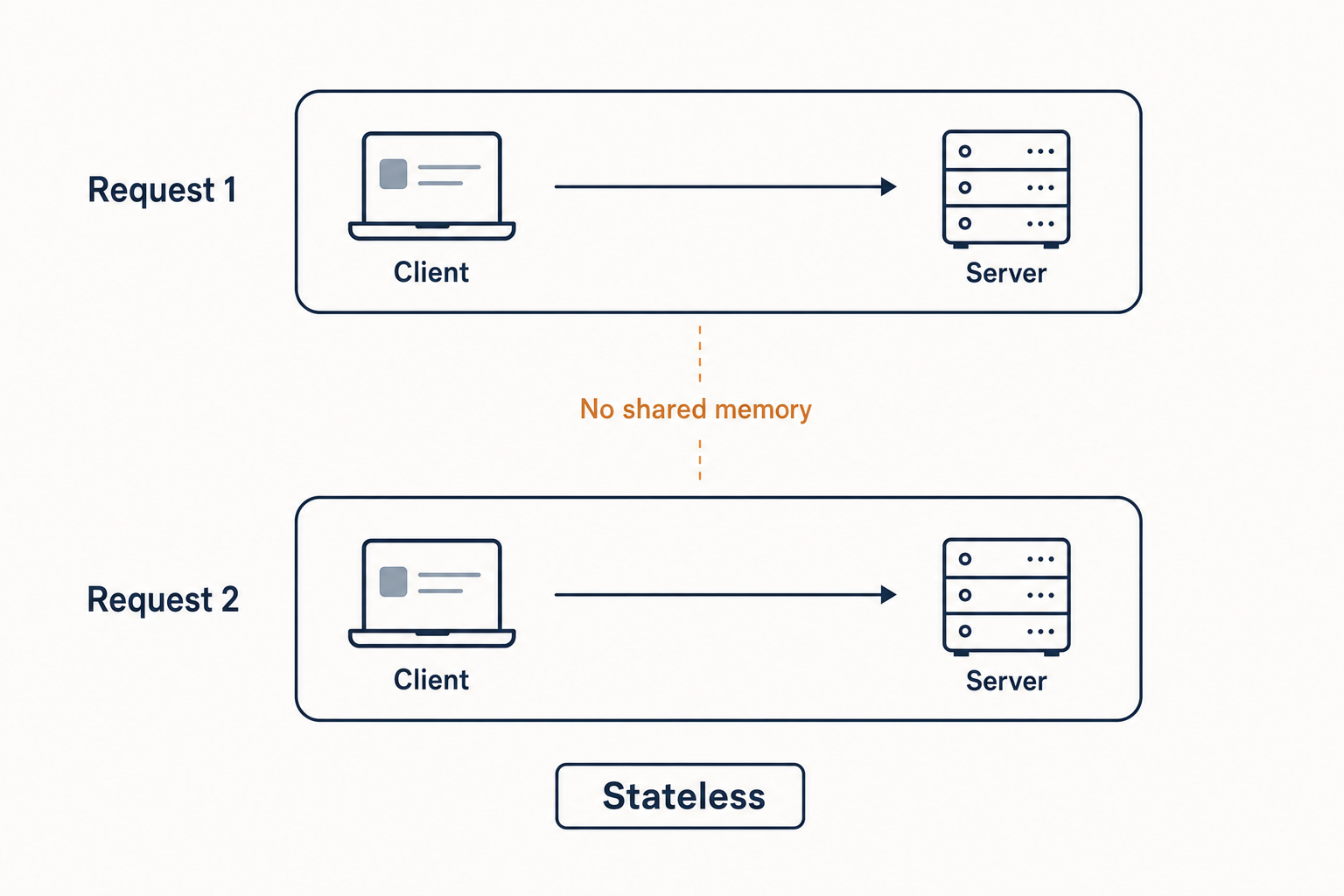 DeepSeek limitations — stateless API Diagram showing DeepSeek API statelessness as the limitation that surprises practitioners building chat apps