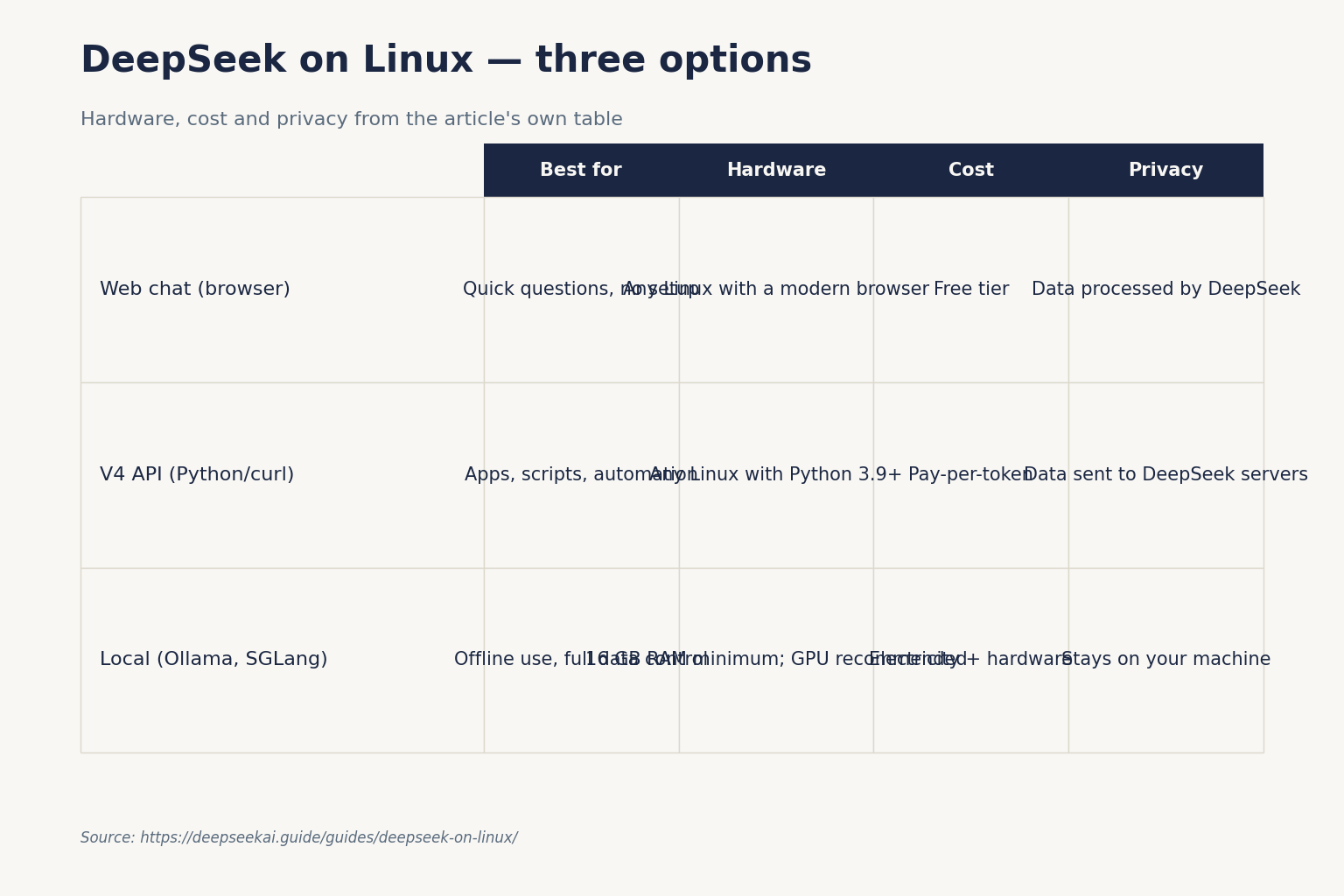 DeepSeek on Linux — three options