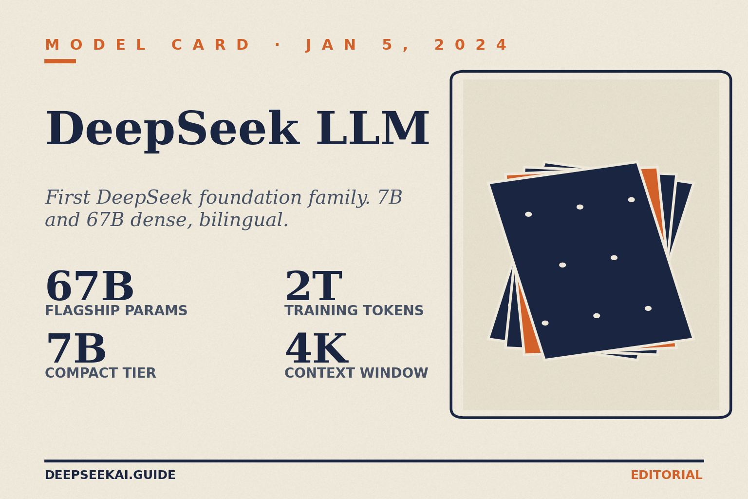 DeepSeek LLM model card showing the headline specs of DeepSeek's January 5, 2024 first foundation-model family: a 67 billion-parameter dense flagship and 7 billion compact tier, both trained from scratch on 2 trillion bilingual English and Chinese tokens with a 4,096-token context window — the last dense flagship the lab shipped before pivoting to MoE.