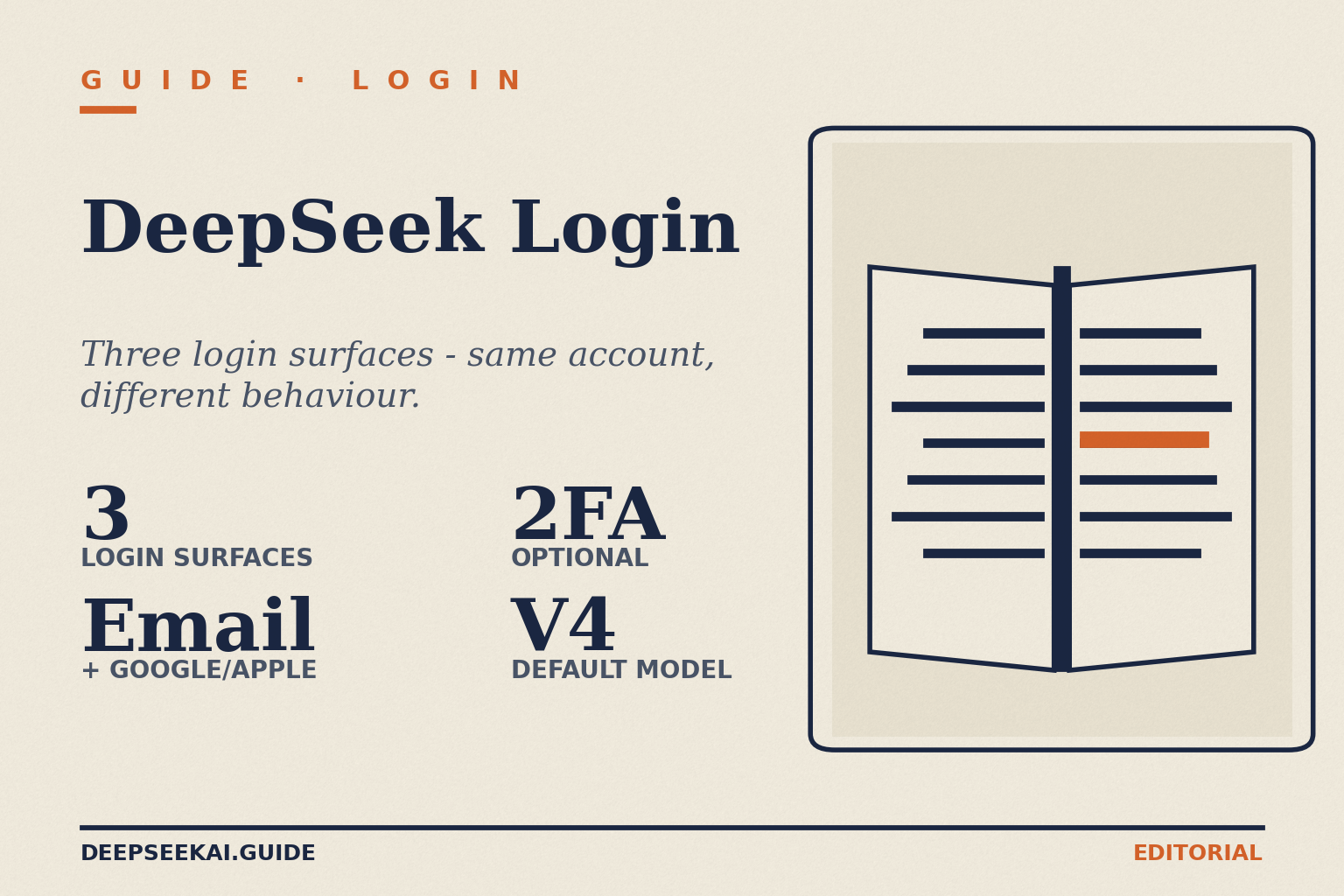DeepSeek login card showing the four facts that map the sign-in surfaces in April 2026: three login surfaces (web chat at chat.deepseek.com, mobile app, developer platform at platform.deepseek.com), email plus Google and Apple sign-in supported, optional two-factor authentication, and V4 as the default model behind all surfaces.