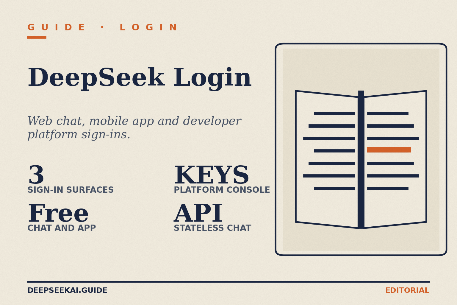 Title card with the eyebrow GUIDE · LOGIN and the title DeepSeek Login, the tagline “Web chat, mobile app and developer platform sign-ins.” and four stats: 3 Sign-in surfaces, Free Chat and app, Keys Platform console, and API Stateless chat, beside an open-manual motif.