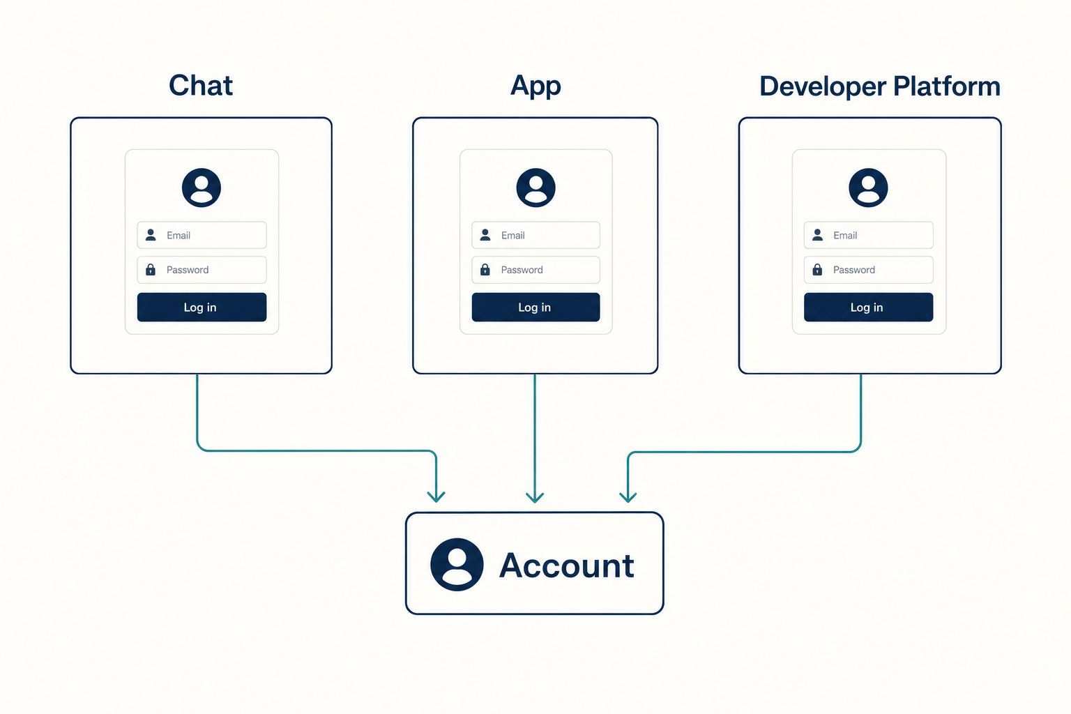 Diagram of DeepSeek login flowing from Chat, App and Developer Platform into a single account