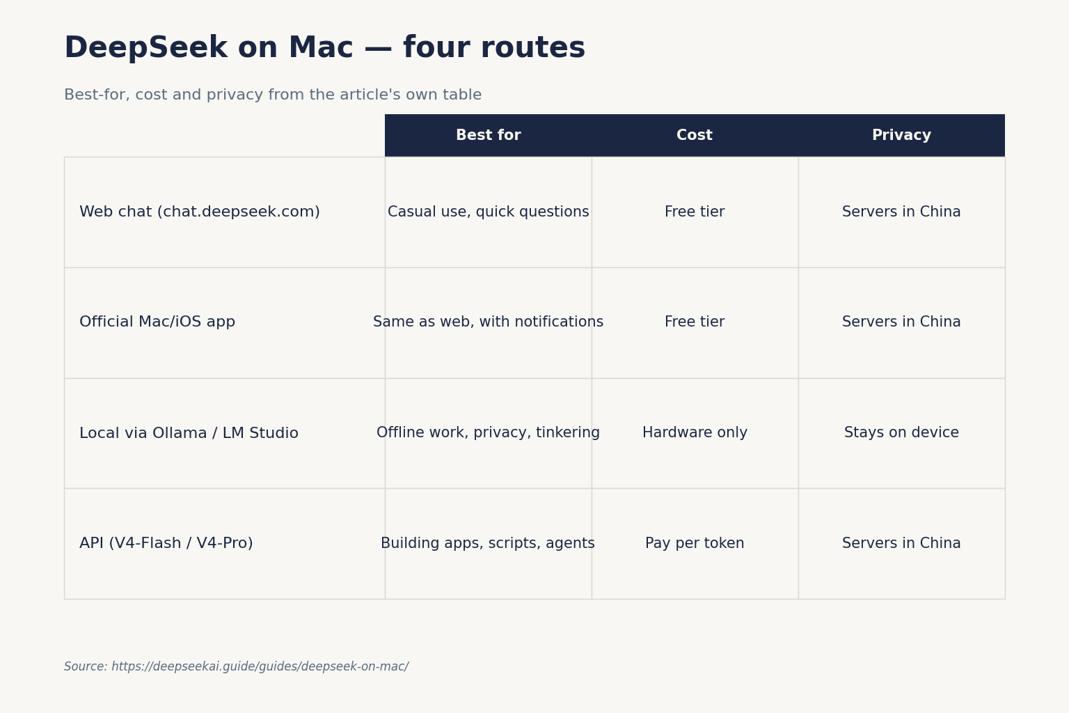 DeepSeek on Mac — four routes